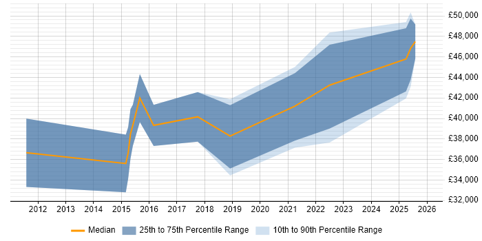 Salary distribution trend for jobs in Bridgend citing Stakeholder Management