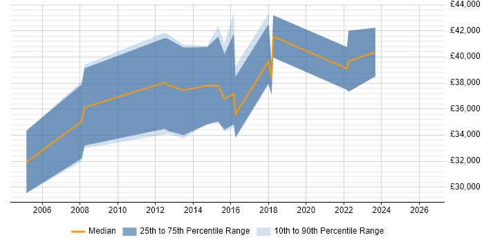 Salary distribution trend for jobs in Bridgend citing Storage Management