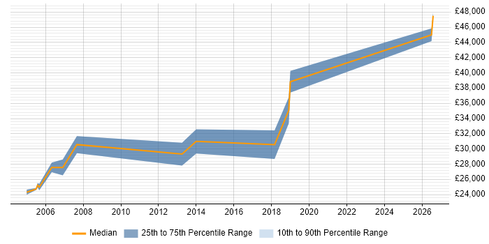 Salary distribution trend for Systems Administrator job vacancies in Bridgend