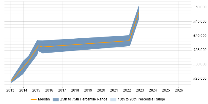 Salary distribution trend for Systems Engineer job vacancies in Bridgend