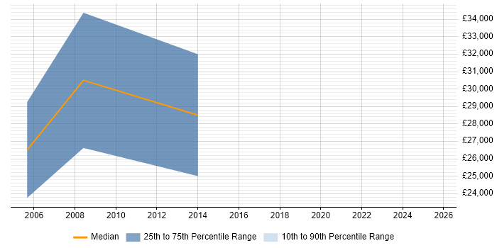 Salary distribution trend for Systems Manager job vacancies in Bridgend
