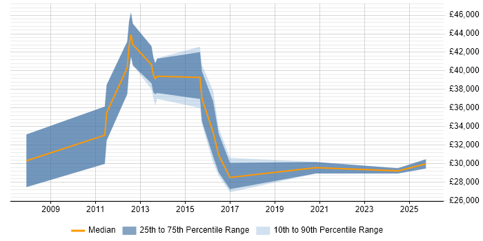 Salary distribution trend for Team Leader job vacancies in Bridgend
