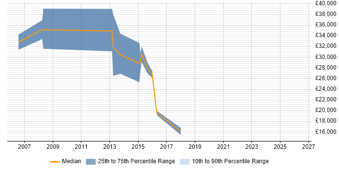 Salary distribution trend for Technical Analyst job vacancies in Bridgend