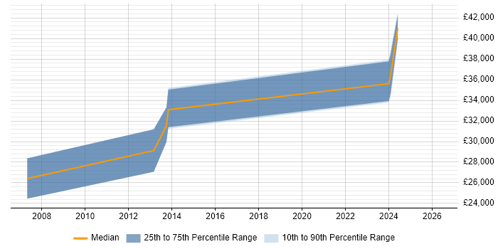 Salary distribution trend for Technical Engineer job vacancies in Bridgend