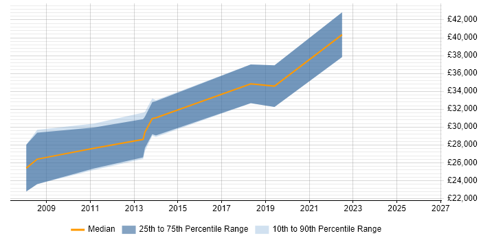 Salary distribution trend for Tester job vacancies in Bridgend