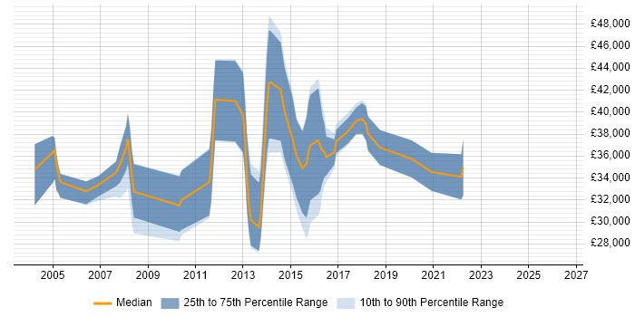 Salary distribution trend for jobs in Bridgend citing Unix