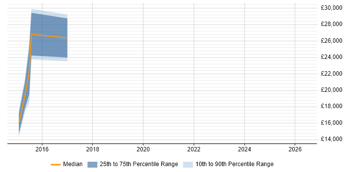 Salary distribution trend for jobs in Bridgend citing User Acceptance Testing