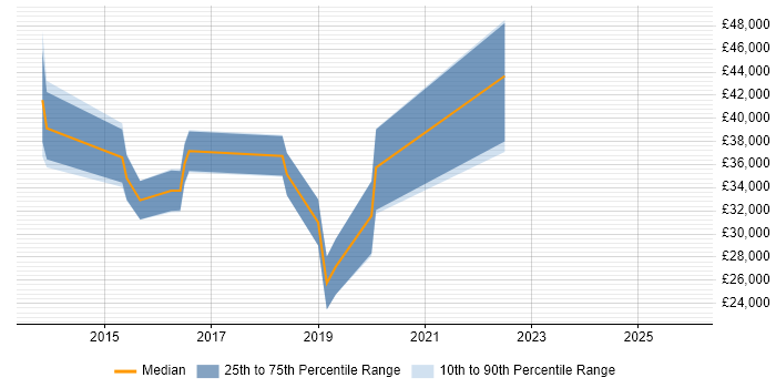 Salary distribution trend for jobs in Bridgend citing User Experience