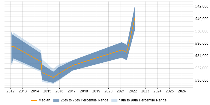 Salary distribution trend for jobs in Bridgend citing Validation