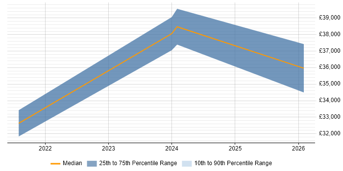Salary distribution trend for jobs in Bridgend citing VLAN