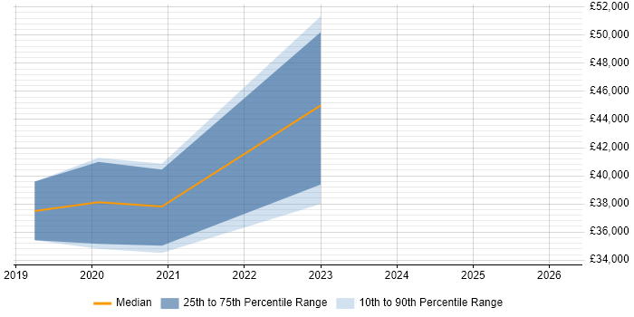Salary distribution trend for jobs in Bridgend citing Vue