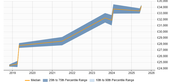 Salary distribution trend for jobs in Bridgend citing Windows 10