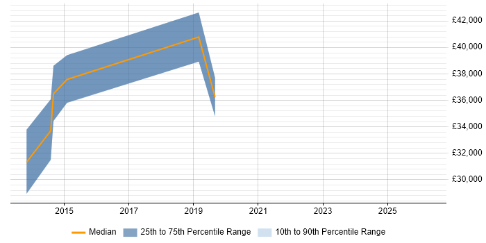 Salary distribution trend for Wintel Consultant job vacancies in Bridgend