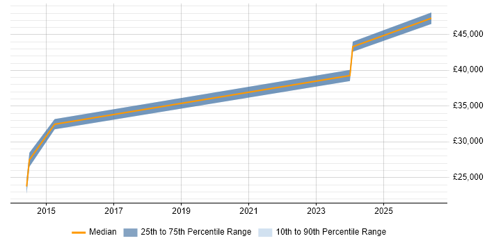 Salary distribution trend for jobs in Bridgend citing WLAN