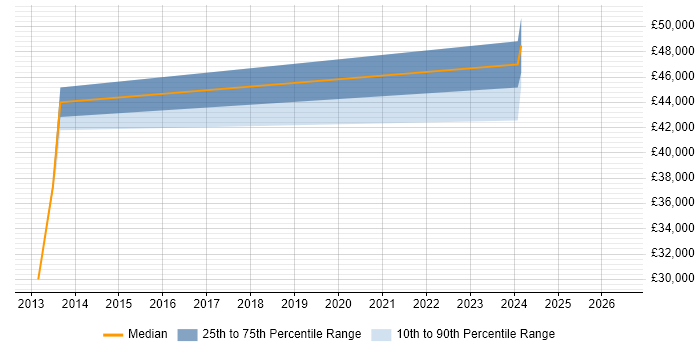 Salary distribution trend for jobs in Bridgend citing WPF