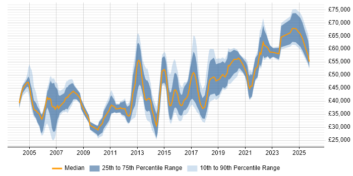 Salary distribution trend for jobs in South Wales citing Business Case