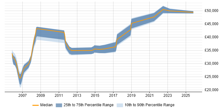 Salary distribution trend for Business Change Analyst job vacancies in South Wales
