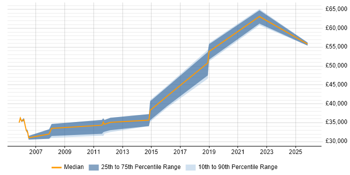 Salary distribution trend for Business Change Business Analyst job vacancies in South Wales