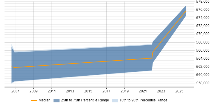 Salary distribution trend for Business Change Consultant job vacancies in South Wales