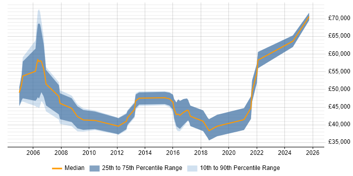 Salary distribution trend for Business Consultant job vacancies in South Wales