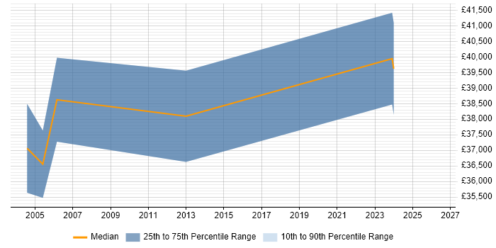 Salary distribution trend for Business Continuity Manager job vacancies in South Wales