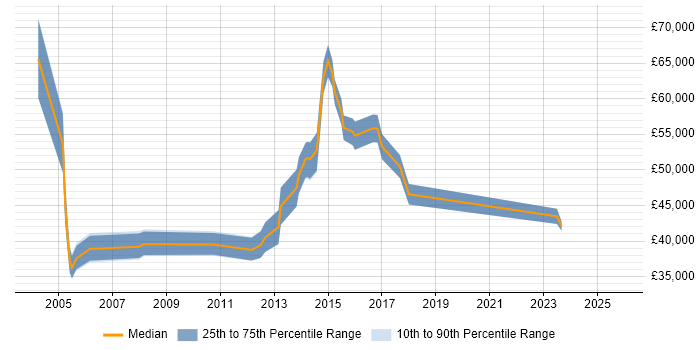 Salary distribution trend for jobs in South Wales citing Business Continuity Planning