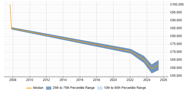 Salary distribution trend for jobs in South Wales citing Business Enablement