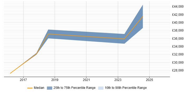 Salary distribution trend for jobs in South Wales citing Business Forecasting