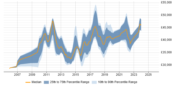 Salary distribution trend for Business Intelligence Developer job vacancies in South Wales