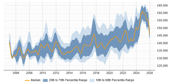 Salary distribution trend for jobs in South Wales citing Business Intelligence