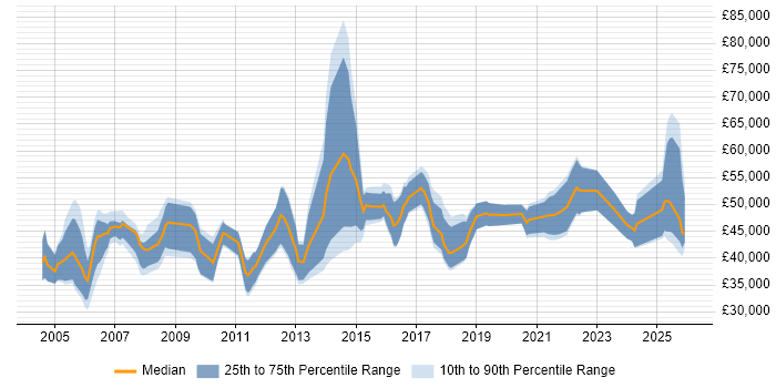 Salary distribution trend for Business Manager job vacancies in South Wales