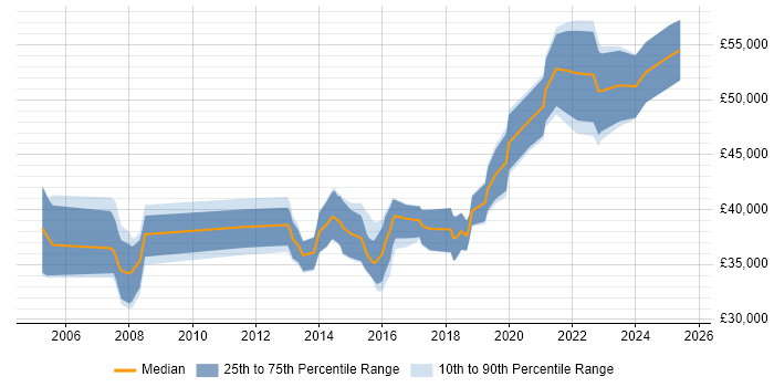 Salary distribution trend for jobs in South Wales citing Business Process Modelling