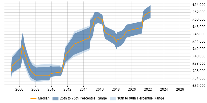 Salary distribution trend for Business Project Manager job vacancies in South Wales