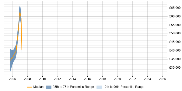 Salary distribution trend for Business Sales Executive job vacancies in South Wales
