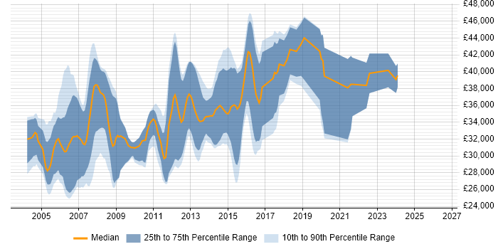 Salary distribution trend for C++ Developer job vacancies in South Wales