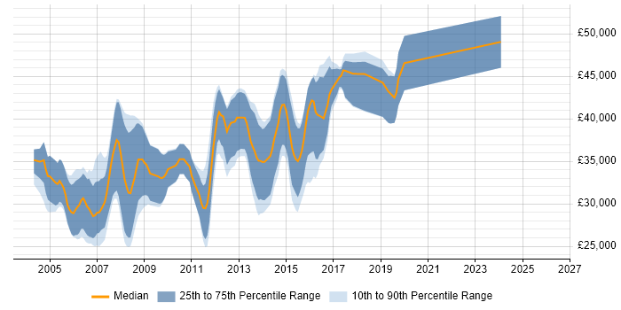 Salary distribution trend for C++ Software Engineer job vacancies in South Wales