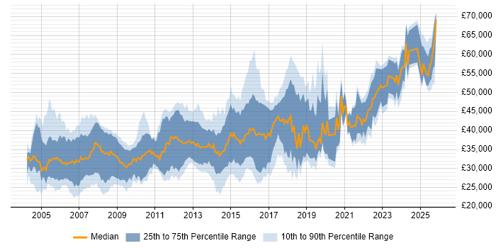 Salary distribution trend for jobs in South Wales citing C++