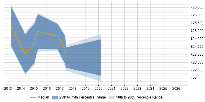 Salary distribution trend for 1st Line Engineer job vacancies in Caerphilly