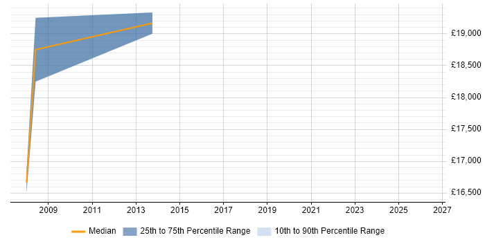 Salary distribution trend for 1st Line Support Analyst job vacancies in Caerphilly