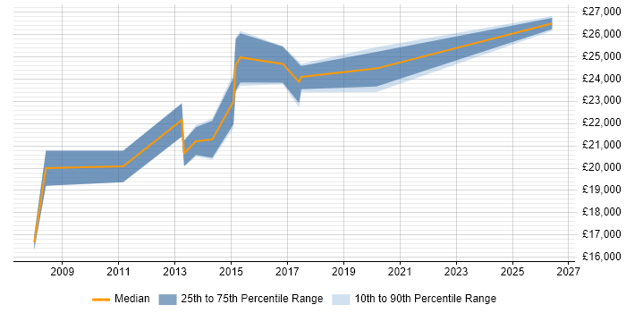 Salary distribution trend for 1st Line Support job vacancies in Caerphilly
