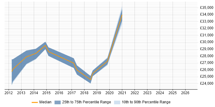 Salary distribution trend for 2nd Line Engineer job vacancies in Caerphilly