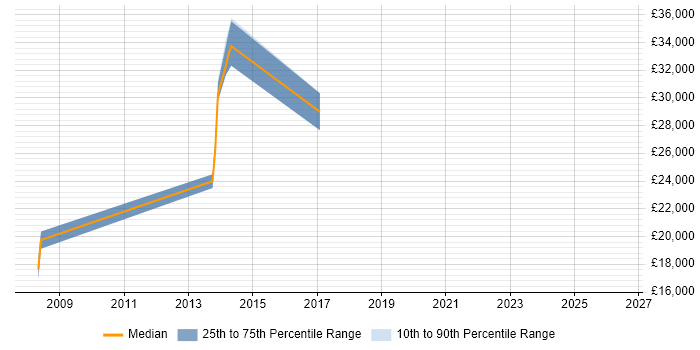 Salary distribution trend for 2nd Line Support Analyst job vacancies in Caerphilly