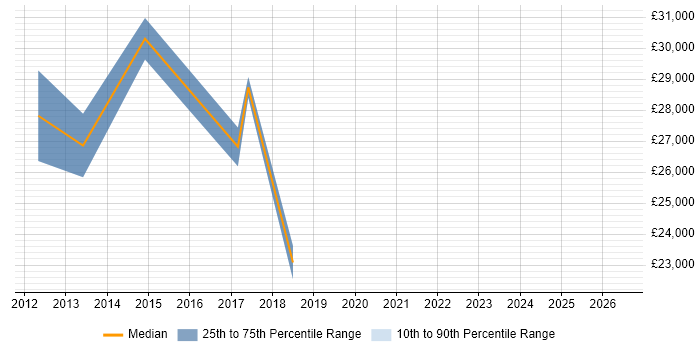 Salary distribution trend for 2nd Line Support Engineer job vacancies in Caerphilly