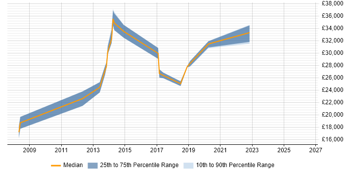 Salary distribution trend for 2nd Line Support job vacancies in Caerphilly
