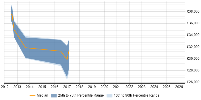 Salary distribution trend for 3rd Line Support Engineer job vacancies in Caerphilly