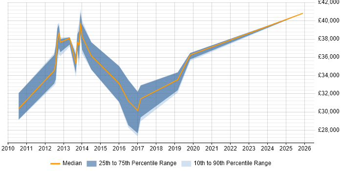 Salary distribution trend for 3rd Line Support job vacancies in Caerphilly