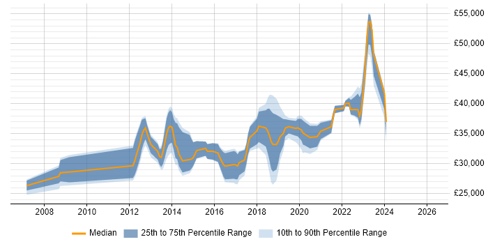 Salary distribution trend for jobs in Caerphilly citing Active Directory