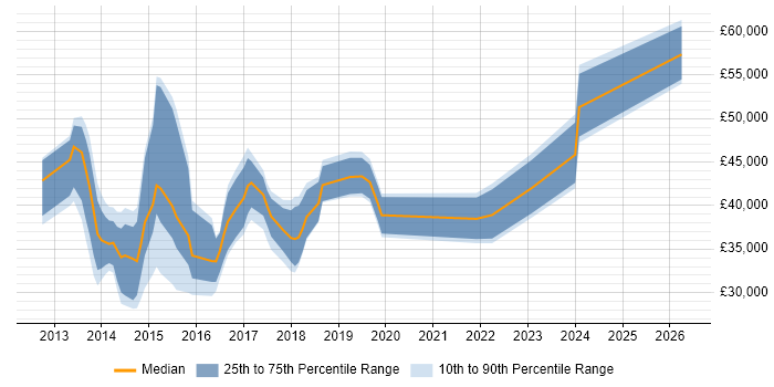 Salary distribution trend for jobs in Caerphilly citing Agile
