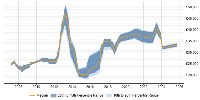Salary distribution trend for Analyst job vacancies in Caerphilly Salary distribution trend for Analyst job vacancies in Caerphilly