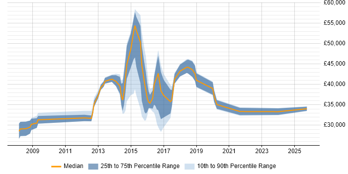 Salary distribution trend for jobs in Caerphilly citing Analytical Skills